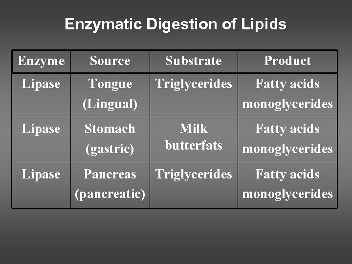 Enzymatic Digestion of Lipids Enzyme Source Substrate Product Lipase Tongue (Lingual) Triglycerides Fatty acids