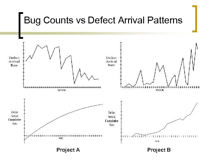 Bug Counts vs Defect Arrival Patterns Project A Project B 