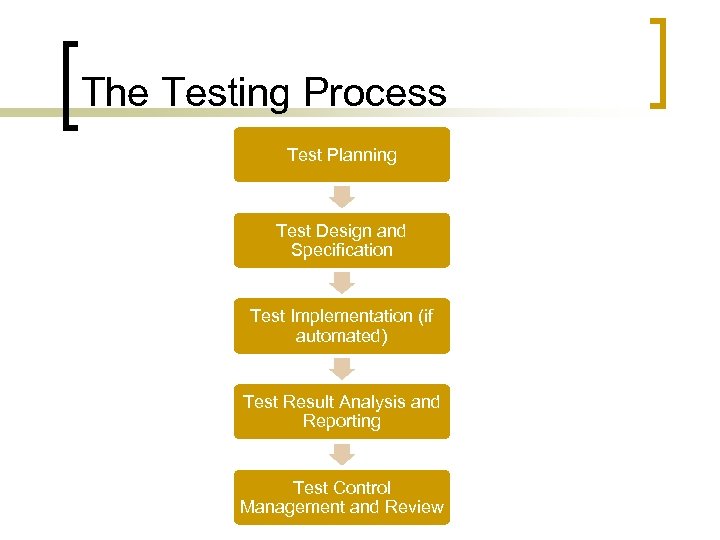The Testing Process Test Planning Test Design and Specification Test Implementation (if automated) Test