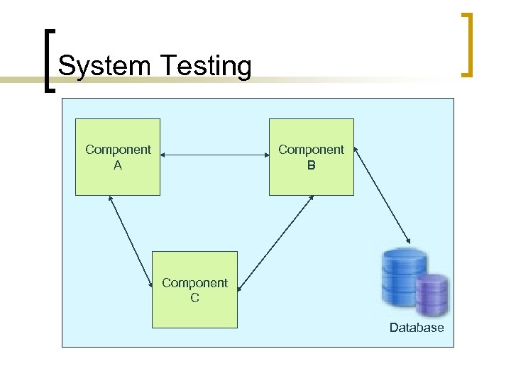 System Testing Component A Component B Component C Database 