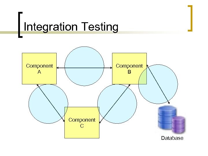 Integration Testing Component A Component B Component C Database 