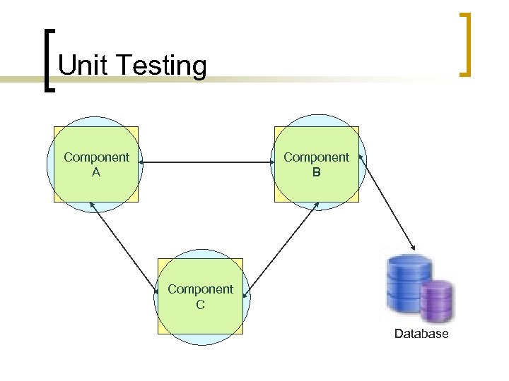 Unit Testing Component A Component B Component C Database 