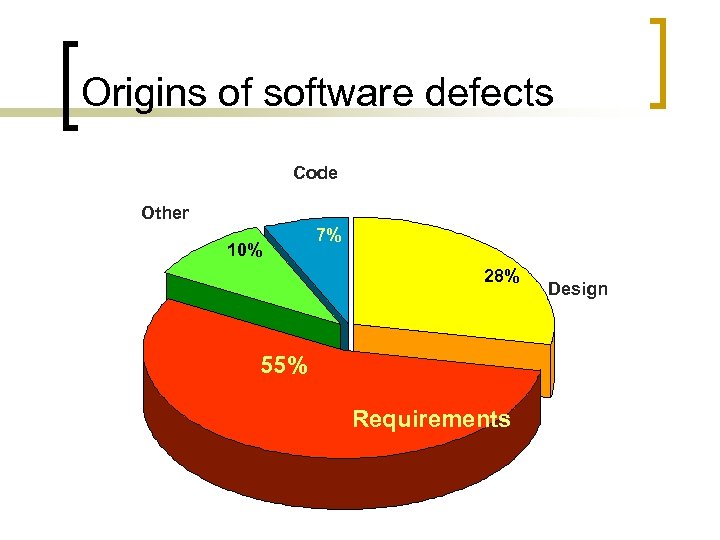 Origins of software defects Code Other 10% 7% 28% 55% Requirements Design 