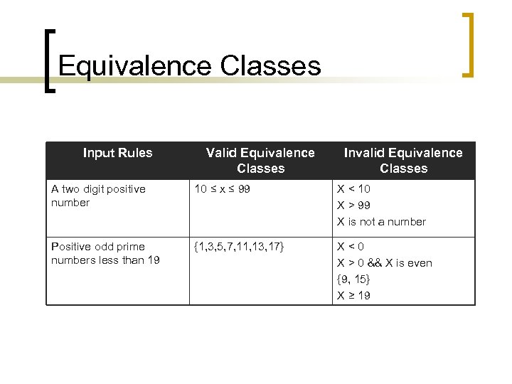 Equivalence Classes Input Rules Valid Equivalence Classes Invalid Equivalence Classes A two digit positive