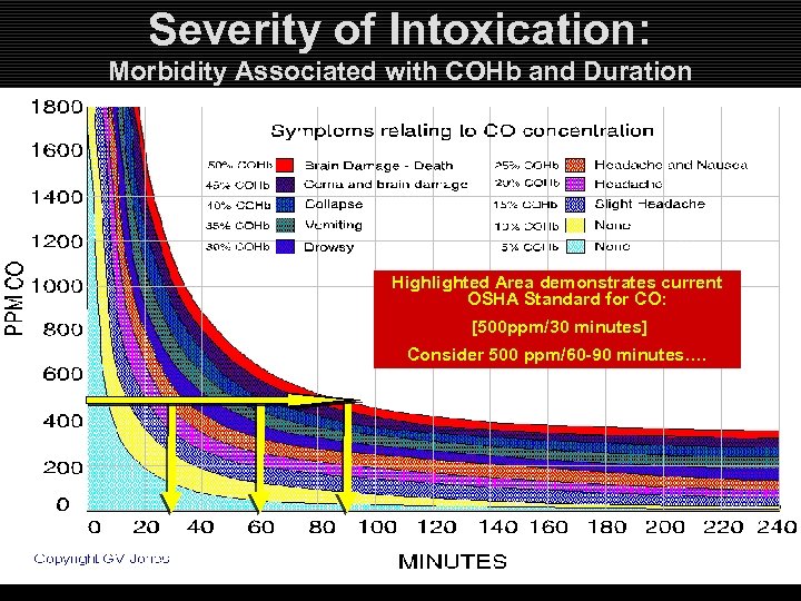 Severity of Intoxication: Morbidity Associated with COHb and Duration Highlighted Area demonstrates current OSHA