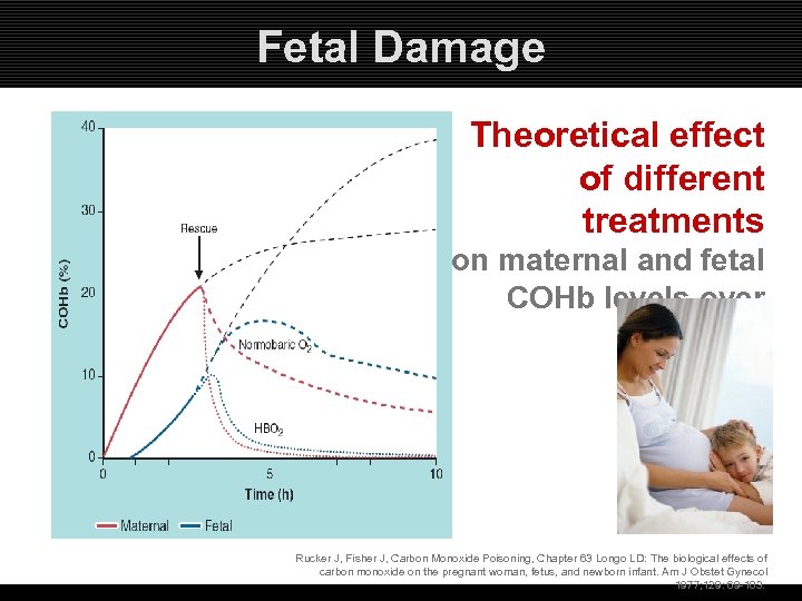 Fetal Damage Theoretical effect of different treatments on maternal and fetal COHb levels over