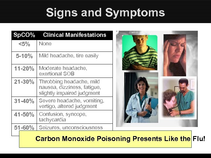 Signs and Symptoms Sp. CO% <5% 5 -10% Clinical Manifestations None Mild headache, tire