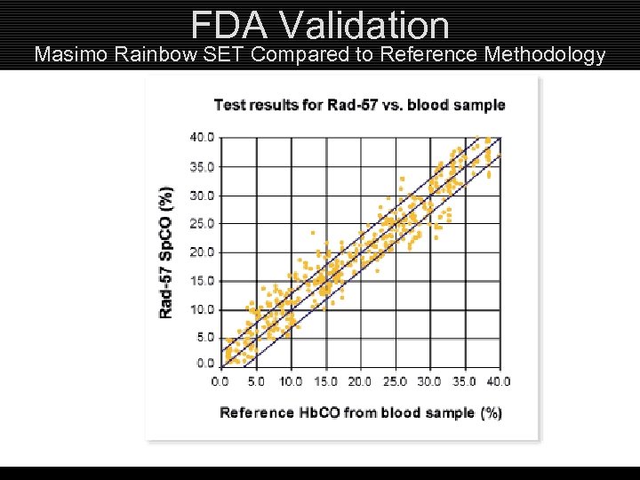 FDA Validation Masimo Rainbow SET Compared to Reference Methodology Red 