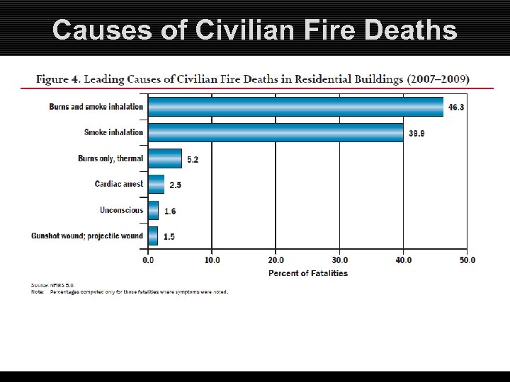 Causes of Civilian Fire Deaths 