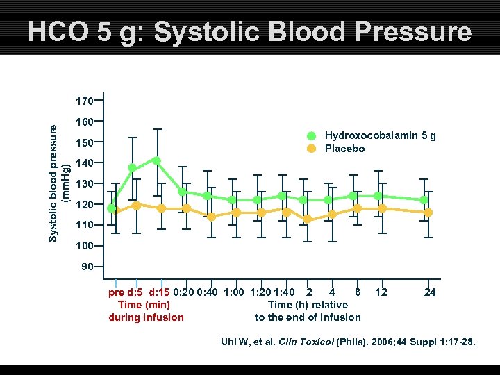 HCO 5 g: Systolic Blood Pressure Systolic blood pressure (mm. Hg) 170 160 150