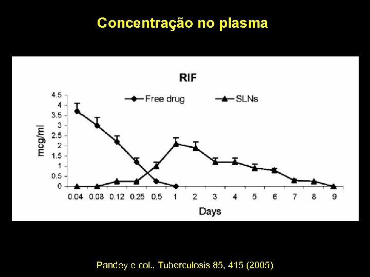 Concentração no plasma Pandey e col. , Tuberculosis 85, 415 (2005) 