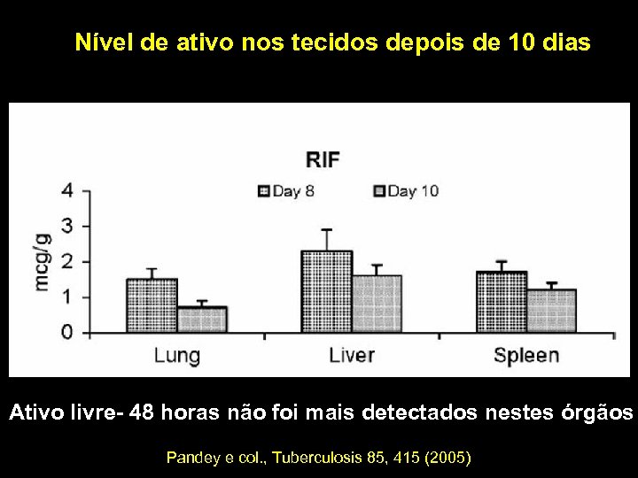 Nível de ativo nos tecidos depois de 10 dias Ativo livre- 48 horas não