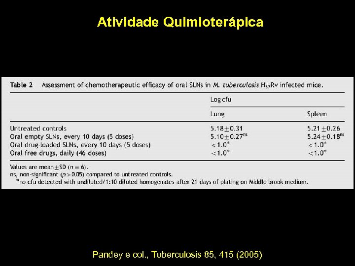 Atividade Quimioterápica Pandey e col. , Tuberculosis 85, 415 (2005) 