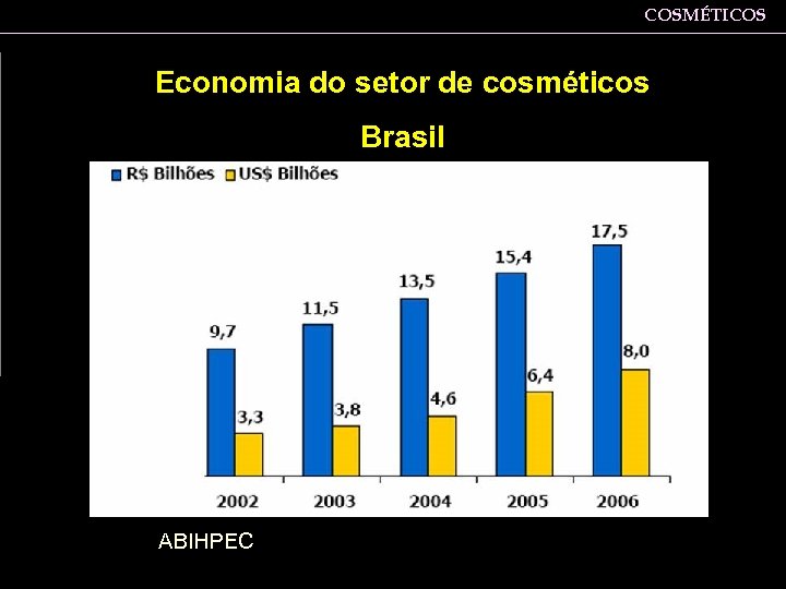 COSMÉTICOS Economia do setor de cosméticos Brasil ABIHPEC 