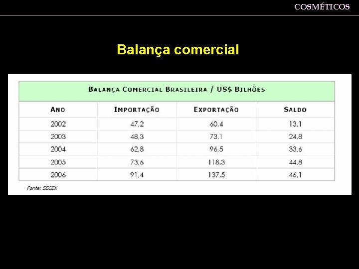 COSMÉTICOS Balança comercial 