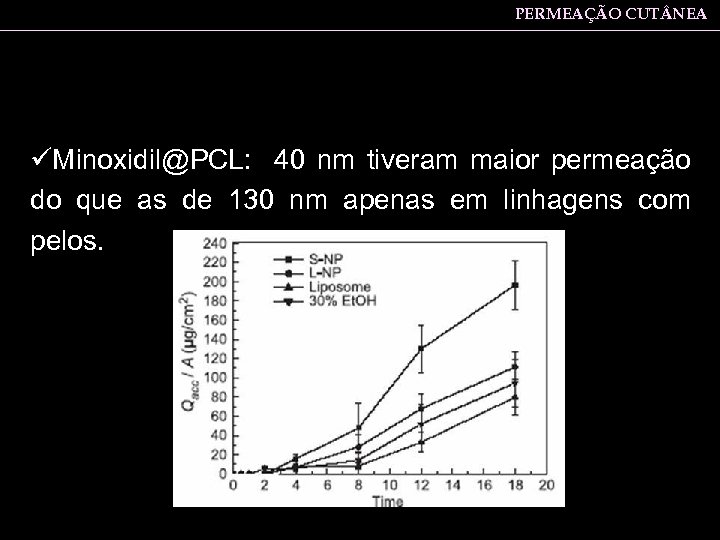 PERMEAÇÃO CUT NEA üMinoxidil@PCL: 40 nm tiveram maior permeação do que as de 130