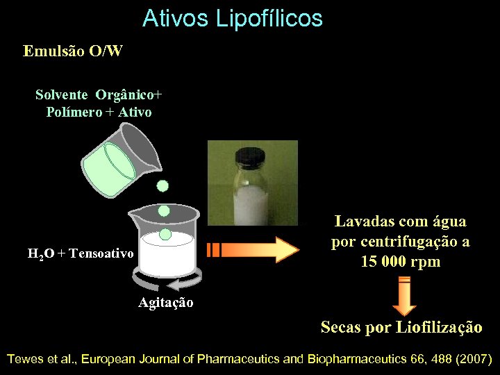 Ativos Lipofílicos Emulsão O/W Solvente Orgânico+ Polímero + Ativo Lavadas com água por centrifugação