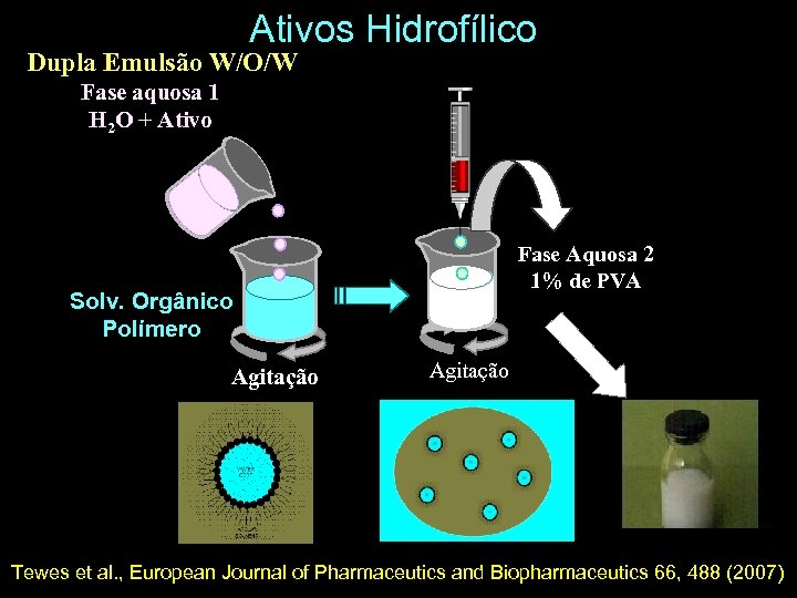 Ativos Hidrofílico Dupla Emulsão W/O/W Fase aquosa 1 H 2 O + Ativo Fase