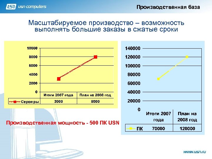 Производственная база Масштабируемое производство – возможность выполнять большие заказы в сжатые сроки Производственная мощность