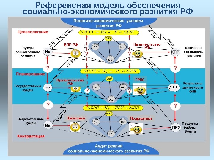 Национальные социально экономические модели. Модели экономического развития. Модели социально-экономического развития. Социально-экономическая модель.