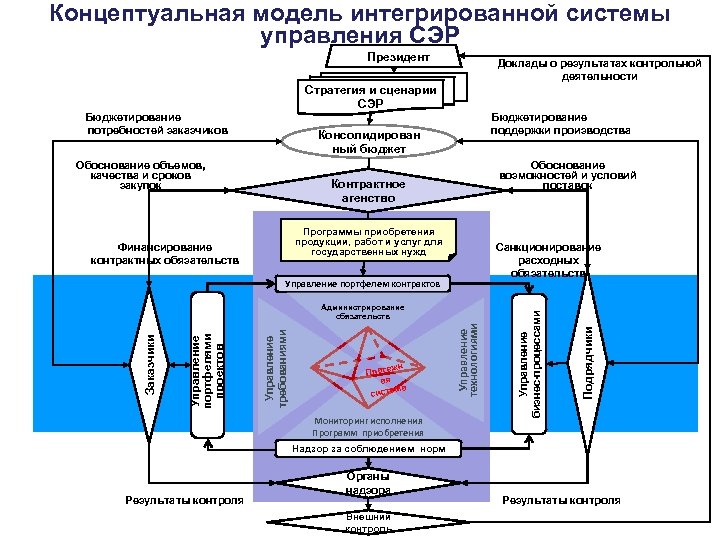 Концептуальная модель образования