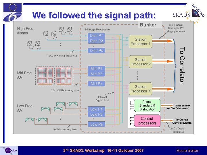 We followed the signal path: 2 nd SKADS Workshop 10 -11 October 2007 Rosie