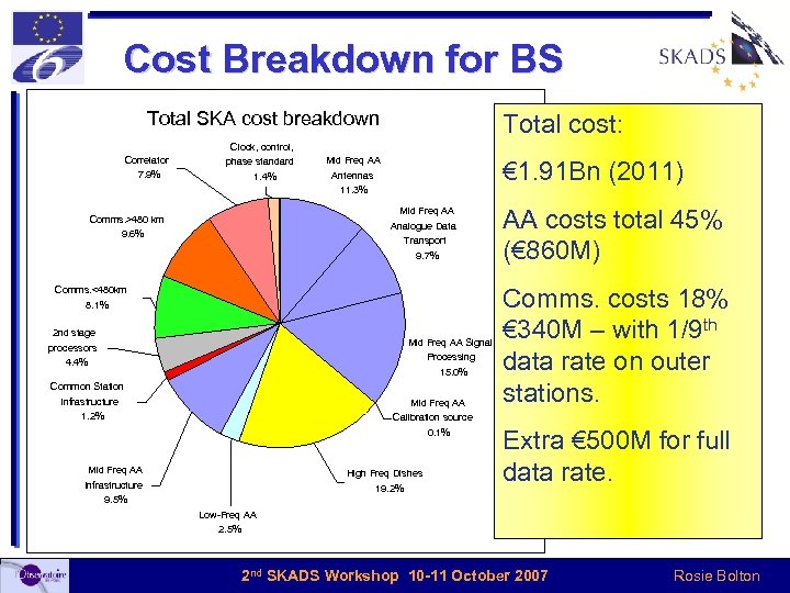 Cost Breakdown for BS Total SKA cost breakdown Total cost: Clock, control, Correlator 7.