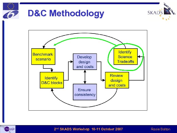 D&C Methodology 2 nd SKADS Workshop 10 -11 October 2007 Rosie Bolton 