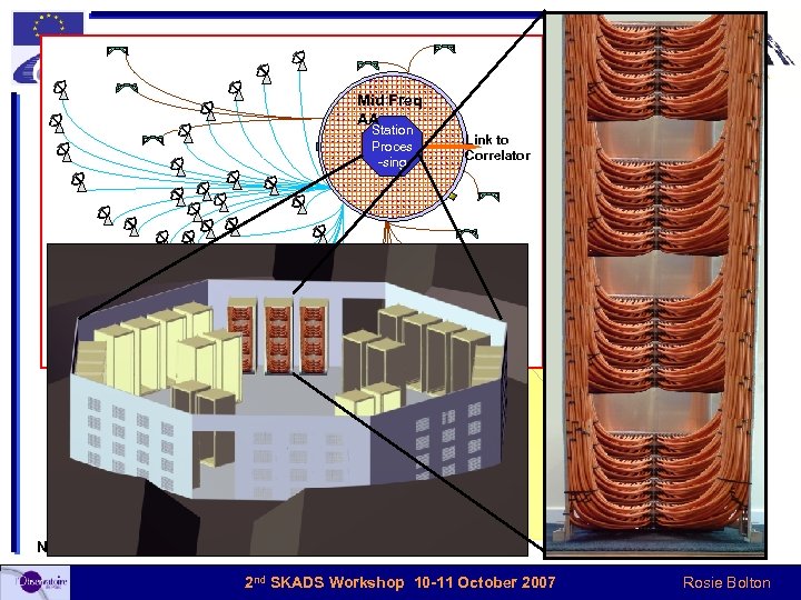 Overall SKA Configuration Mid Freq AA Station Proces -sing Comms links Link to Correlator