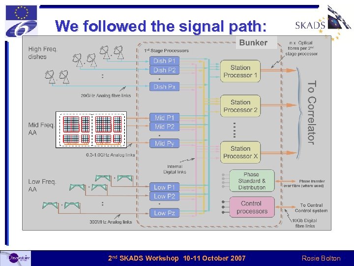 We followed the signal path: 2 nd SKADS Workshop 10 -11 October 2007 Rosie