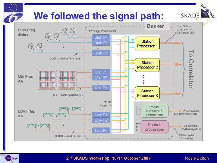 We followed the signal path: 2 nd SKADS Workshop 10 -11 October 2007 Rosie