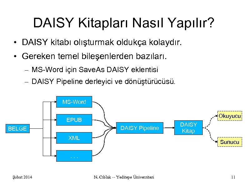 DAISY Kitapları Nasıl Yapılır? • DAISY kitabı olışturmak oldukça kolaydır. • Gereken temel bileşenlerden