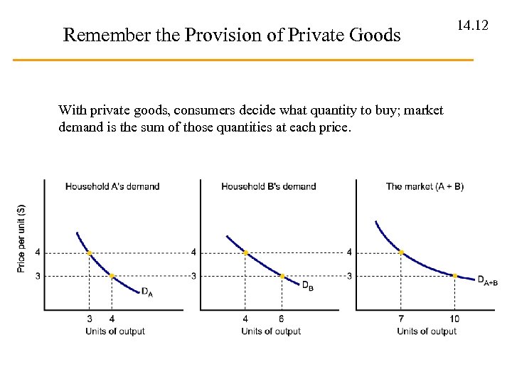 Remember the Provision of Private Goods With private goods, consumers decide what quantity to