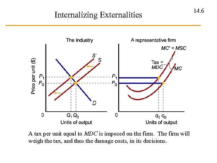 Internalizing Externalities A tax per unit equal to MDC is imposed on the firm.