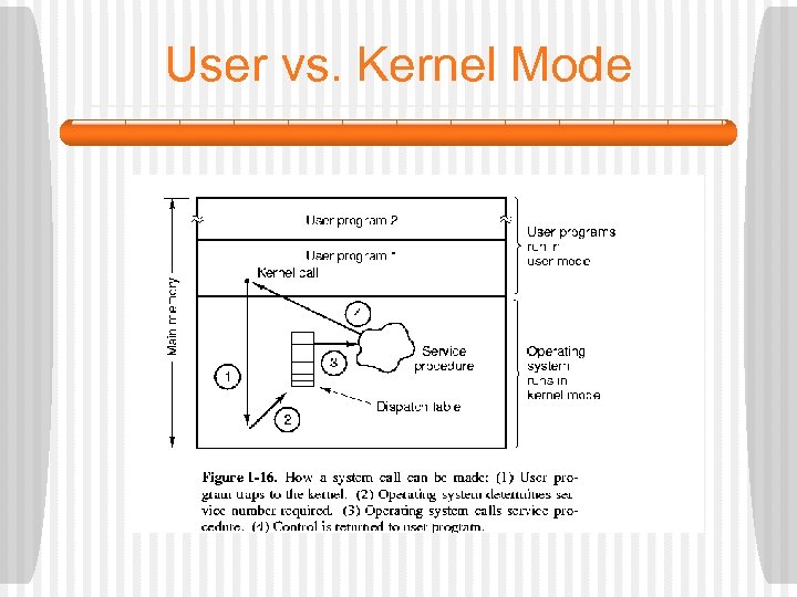 User vs. Kernel Mode 