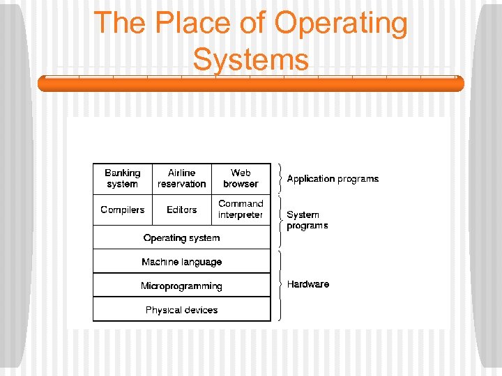 The Place of Operating Systems 