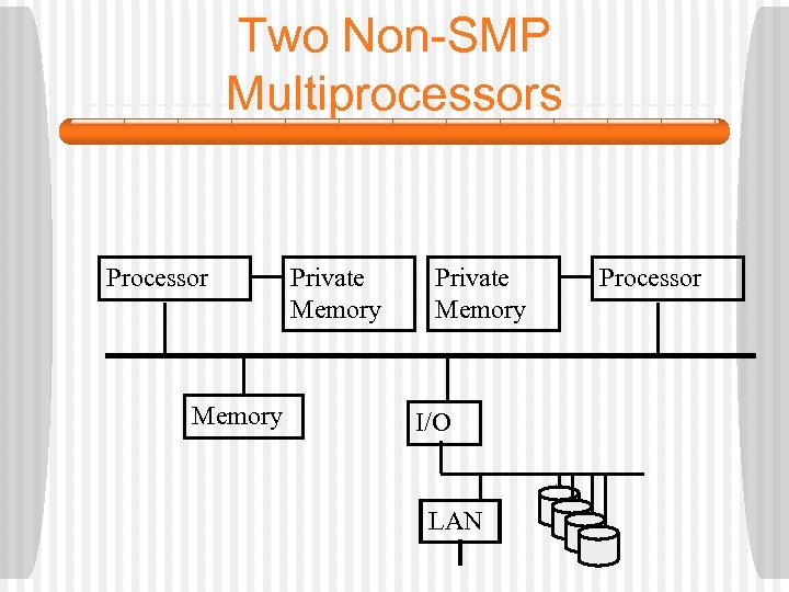 Two Non-SMP Multiprocessors Processor Memory Private Memory I/O LAN Processor 