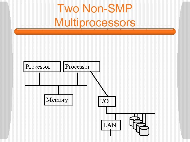 Two Non-SMP Multiprocessors Processor Memory I/O LAN 