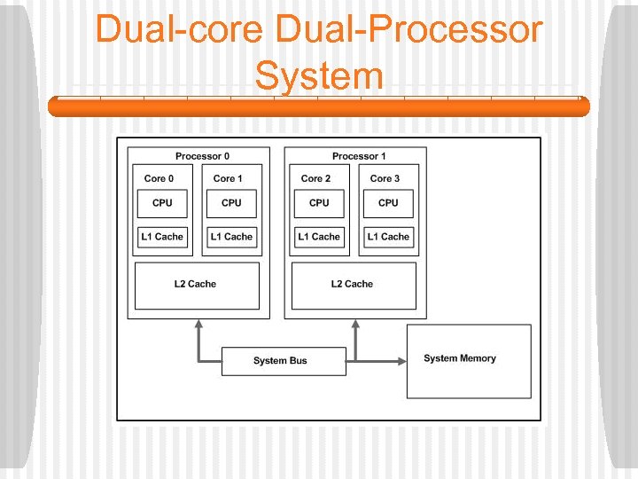 Dual-core Dual-Processor System 