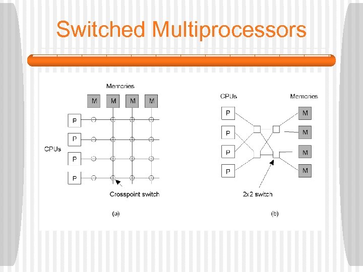 Switched Multiprocessors a) A crossbar switch b) An omega switching network 1. 8 