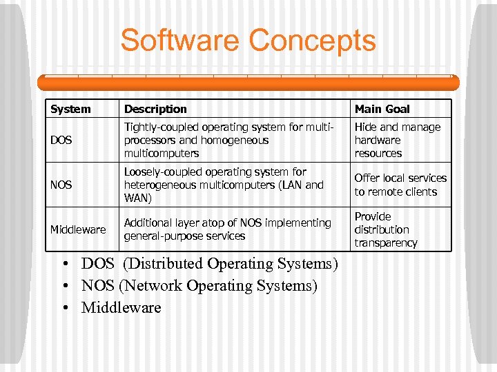 Software Concepts System Description Main Goal DOS Tightly-coupled operating system for multiprocessors and homogeneous