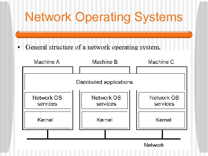 Network Operating Systems • General structure of a network operating system. 1 -19 