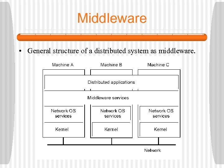 Middleware • General structure of a distributed system as middleware. 1 -22 
