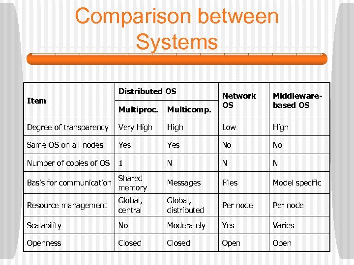 Comparison between Systems Item Distributed OS Network OS Middlewarebased OS Multiproc. Multicomp. Degree of