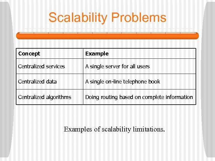 Scalability Problems Concept Example Centralized services A single server for all users Centralized data