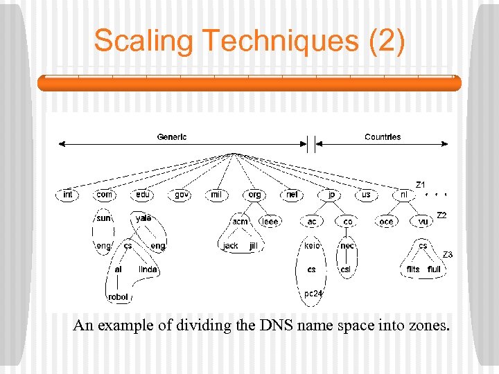 Scaling Techniques (2) 1. 5 An example of dividing the DNS name space into
