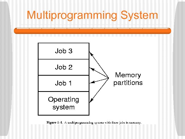 Multiprogramming System 