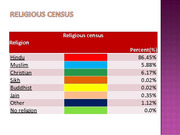 Religion Hindu Muslim Christian Sikh Buddhist Jain Other No religion Religious census    