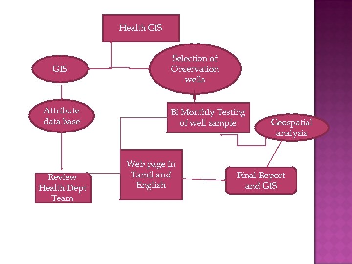 Health GIS Selection of Observation wells GIS Attribute data base Bi Monthly Testing of