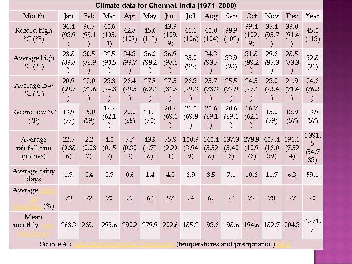 Climate data for Chennai, India (1971– 2000) Month Record high °C (°F) Jan Feb